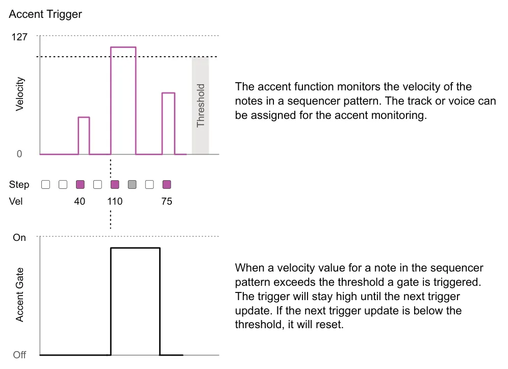 9.3 Gate Output Options diagram: Accent Trigger 127 Velocity The accent function monitors the velocity of the notes in a sequencer pattern. The track or voice can be assigned for the accent monitoring. Threshold 0 Step Vel 40 110 75 On When a...