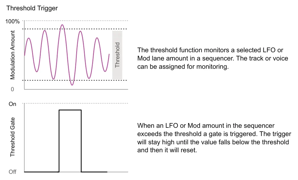 9.3 Gate Output Options diagram: Threshold Trigger 100% Modulation Amount Threshold The threshold function monitors a selected LFO or Mod lane amount in a sequencer. The track or voice can be assigned for monitoring. 0 On Threshold Gate When an LFO...