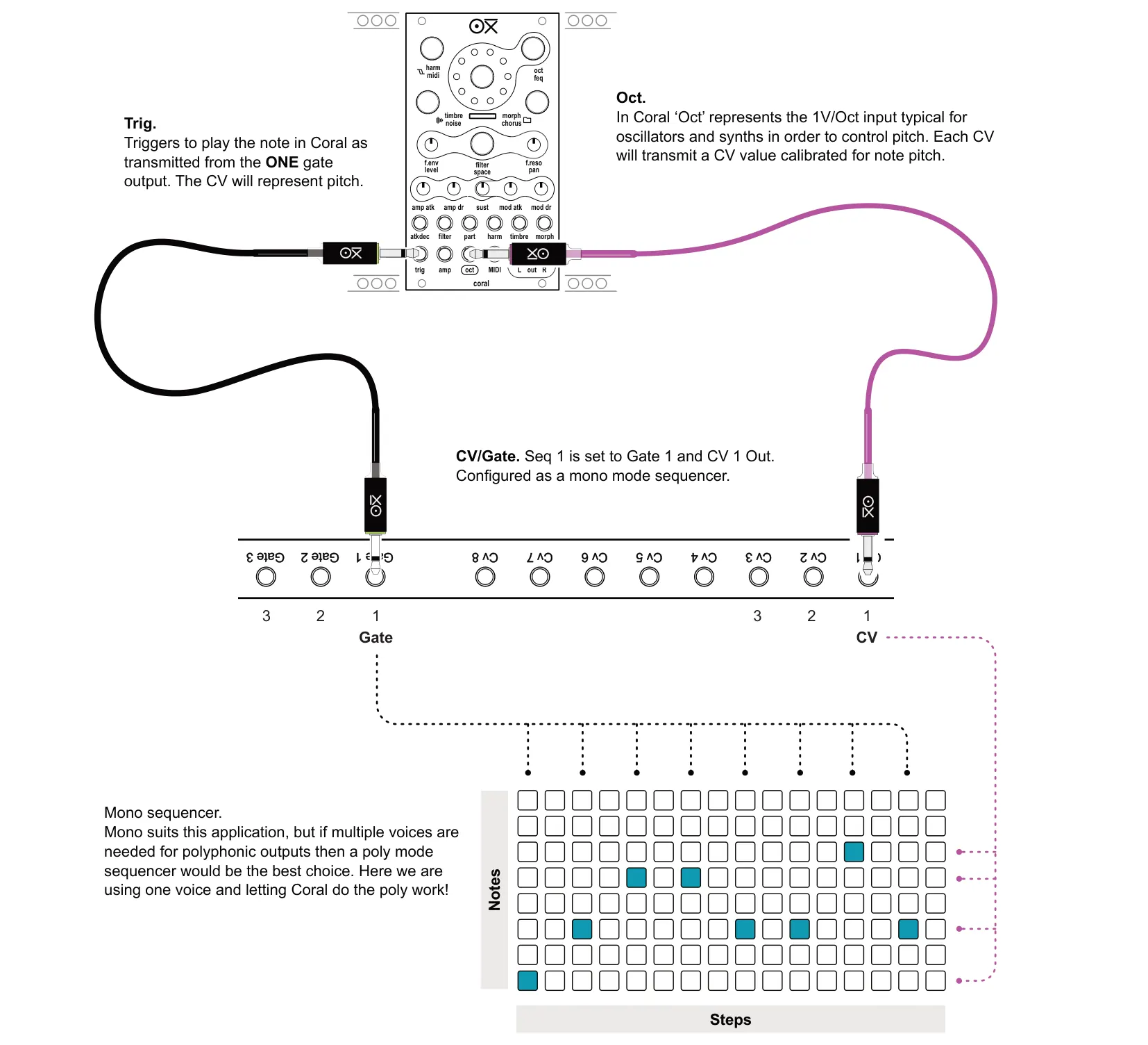 9.5 Analog Synth Voice diagram: harm oct midi feq Oct. In Coral ‘Oct’ represents the 1V/Oct input typical for oscillators and synths in order to control pitch. Each CV will transmit a CV value calibrated for note pitch. timbre morph Trig. Triggers...
