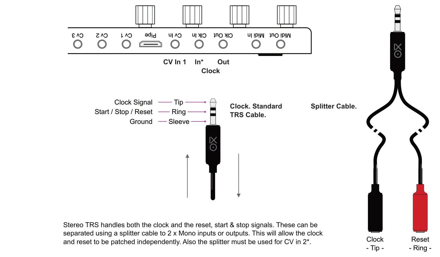 9.6 Analog Clock I/O diagram: Midi Out Clk Out Pipe Midi In Clk In Cv In Cv 1 Cv 3 Cv 2 In* CV In 1 Out Clock Tip Clock Signal Clock. Standard TRS Cable. Splitter Cable. Ring Start / Stop / Reset Sleeve Ground Stereo TRS handles both the clock...