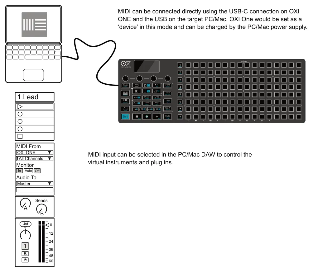 MIDI USB diagram: MIDI can be connected directly using the USB-C connection on OXI ONE and the USB on the target PC/Mac. OXI One would be set as a ‘device’ in this mode and can be charged by the PC/Mac power supply. cv gate...