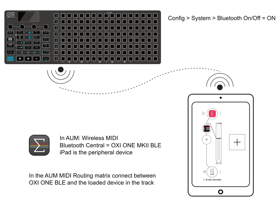 MIDI Bluetooth diagram: cv gate Config > System > Bluetooth On/Off = ON INSTRUMENTS BACK + C C# F# D# G# A# E D F G A B In AUM: Wireless MIDI Bluetooth Central = OXI ONE MKII BLE iPad is the peripheral device In the AUM MIDI Routing matrix...