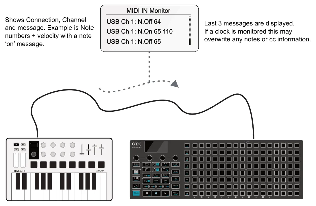 9.11 MIDI Input Monitor diagram: MIDI IN Monitor Shows Connection, Channel and message. Example is Note numbers + velocity with a note ‘on’ message. USB Ch 1: N.Off 64 Last 3 messages are displayed. If a clock is monitored this may overwrite any...