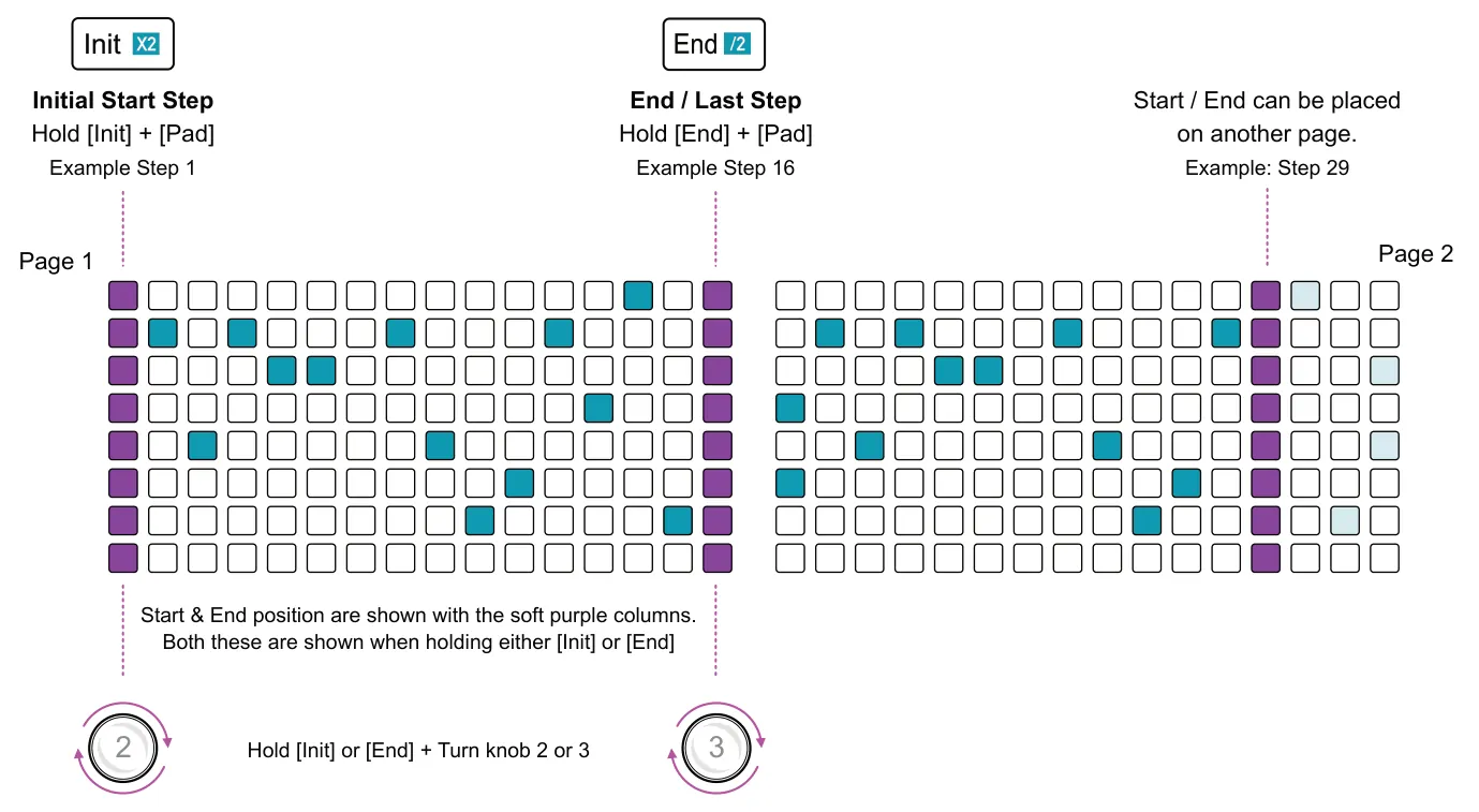 4.1 Pattern Length diagram: Initial Start Step Hold [Init] + [Pad] End / Last Step Hold [End] + [Pad] Start / End can be placed on another page. Example Step 1 Example Step 16 Example: Step 29 Page 1 Page 2 Start & End position are shown with...