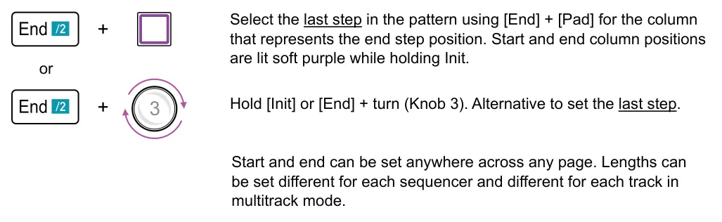 Setting the Pattern Start / End diagram: Select the last step in the pattern using [End] + [Pad] for the column that represents the end step position. Start and end column positions are lit soft purple while holding Init. + or Hold [Init] or [End] + turn...