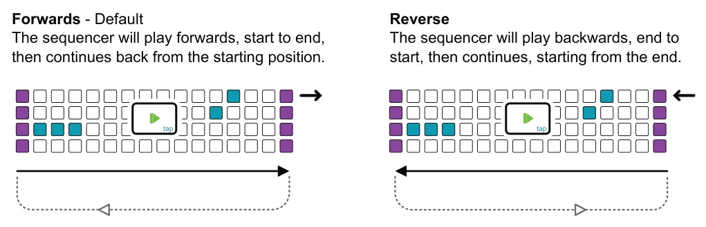 4.3 Playback Direction diagram: Forwards - Default The sequencer will play forwards, start to end, then continues back from the starting position. Reverse The sequencer will play backwards, end to start, then continues, starting from the end.