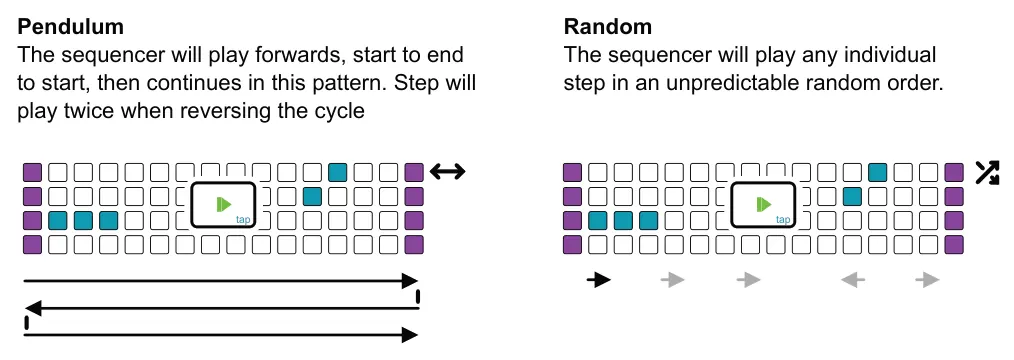 4.3 Playback Direction diagram: Pendulum The sequencer will play forwards, start to end to start, then continues in this pattern. Step will play twice when reversing the cycle Random The sequencer will play any individual step in an unpredictable...