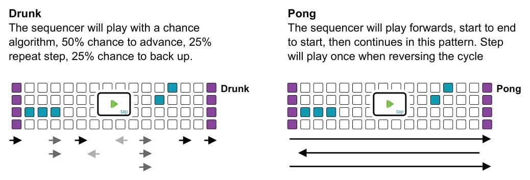 4.3 Playback Direction diagram: Drunk The sequencer will play with a chance algorithm, 50% chance to advance, 25% repeat step, 25% chance to back up. Pong The sequencer will play forwards, start to end to start, then continues in this pattern. Step...