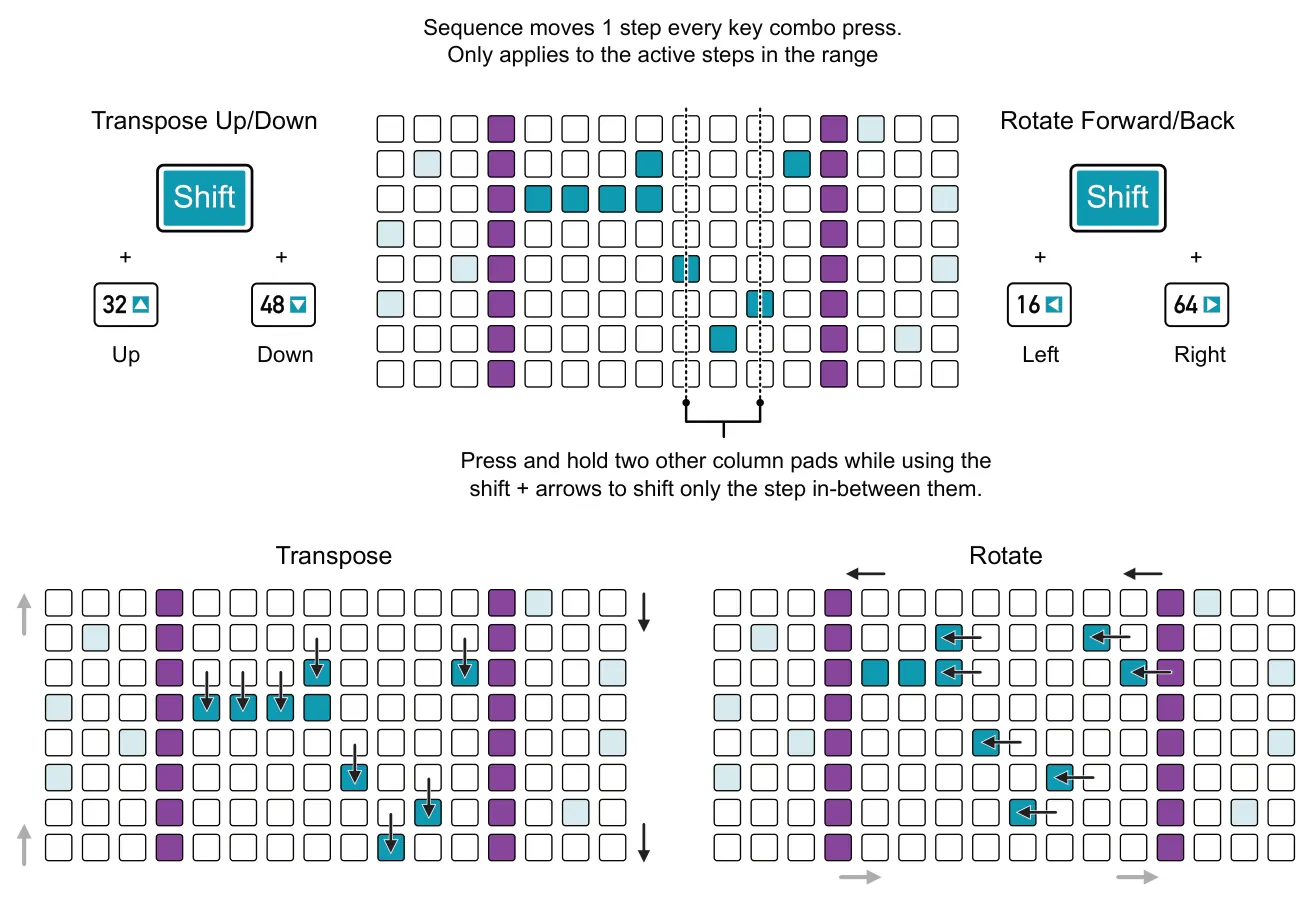 Moving the Step Sequence diagram: Sequence moves 1 step every key combo press. Only applies to the active steps in the range Transpose Up/Down Rotate Forward/Back + + + + Up Left Down Right Press and hold two other column pads while using the shift +...