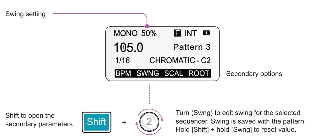 Swing diagram: Swing setting 50% INT F 1/16 CHROMATIC - C2 BPM SCAL SWNG ROOT Secondary options Turn (Swng) to edit swing for the selected sequencer. Swing is saved with the pattern. Hold [Shift] + hold [Swng] to reset value. +...