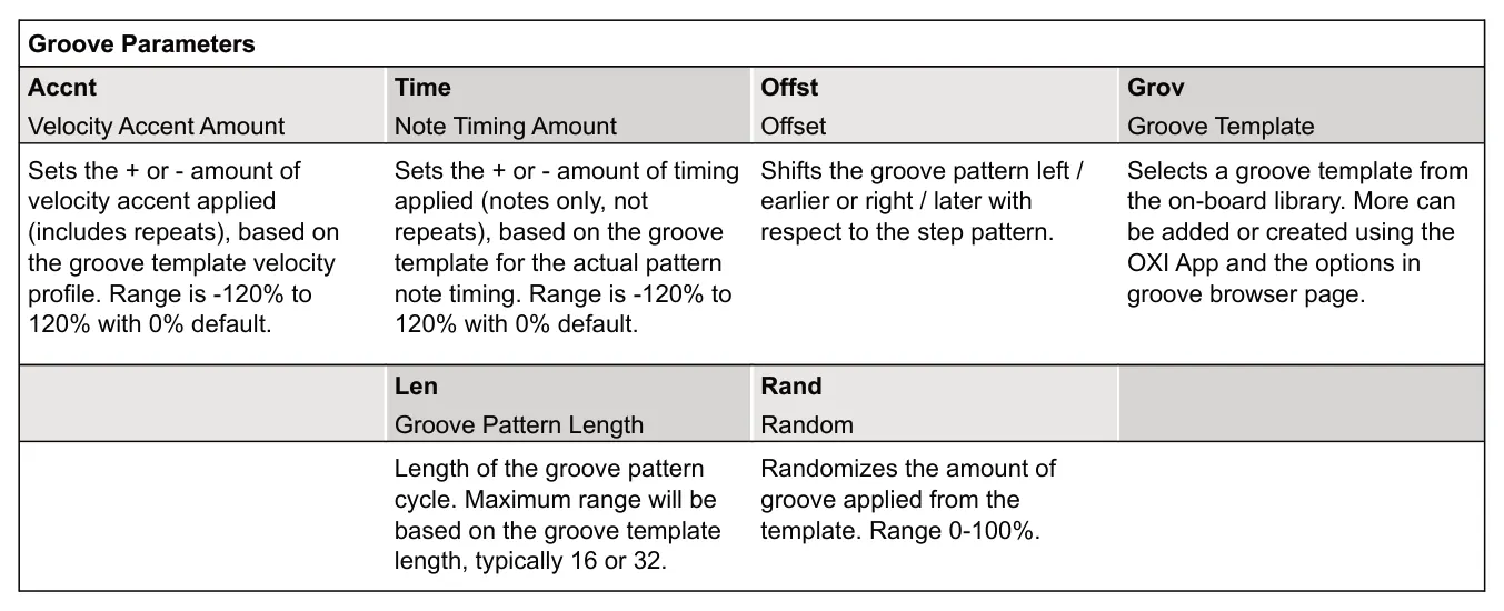 4.9 Groove diagram: Groove Parameters Accnt Time Offst Grov Velocity Accent Amount Note Timing Amount Offset Groove Template Sets the + or - amount of velocity accent applied (includes repeats), based on the groove template velocity...