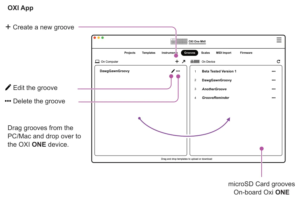 OXI App Groove Templates diagram: OXI App + Create a new groove OXI One MkII Projects Instruments Templates Grooves Scales MIDI Import Firmware + On Device On Computer Beta Tested Version 1 DawgGawnGroovy 1 DawgGawnGroovy 2 Edit the groove...