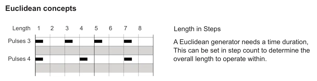 OXI App Groove Templates diagram: Euclidean concepts 1 5 2 6 3 7 4 8 Length Length in Steps Pulses 3 A Euclidean generator needs a time duration, This can be set in step count to determine the overall length to operate within. Pulses 4