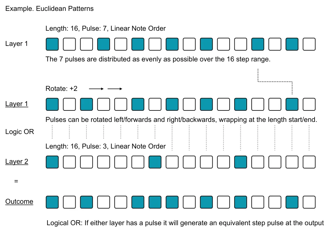 OXI App Groove Templates diagram: Example. Euclidean Patterns Length: 16, Pulse: 7, Linear Note Order Layer 1 The 7 pulses are distributed as evenly as possible over the 16 step range. Rotate: +2 Layer 1 Pulses can be rotated left/forwards and...