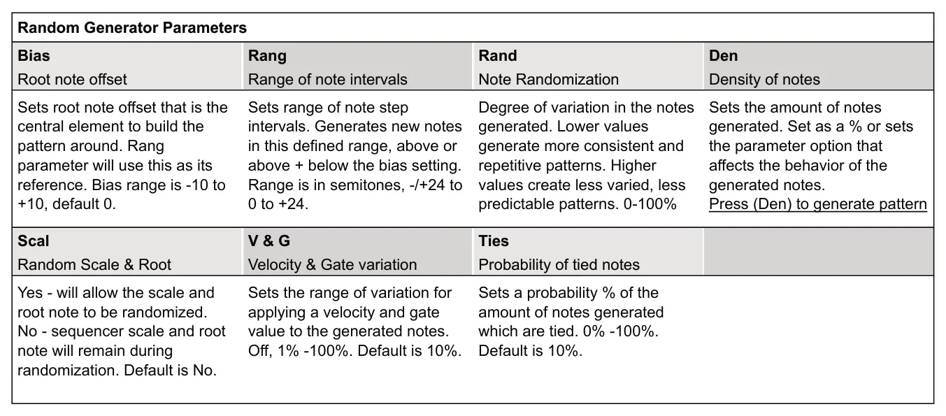 Random Pattern Generator diagram: Random Generator Parameters Bias Rang Rand Den Root note offset Range of note intervals Note Randomization Density of notes Sets root note offset that is the central element to build the pattern around. Rang...