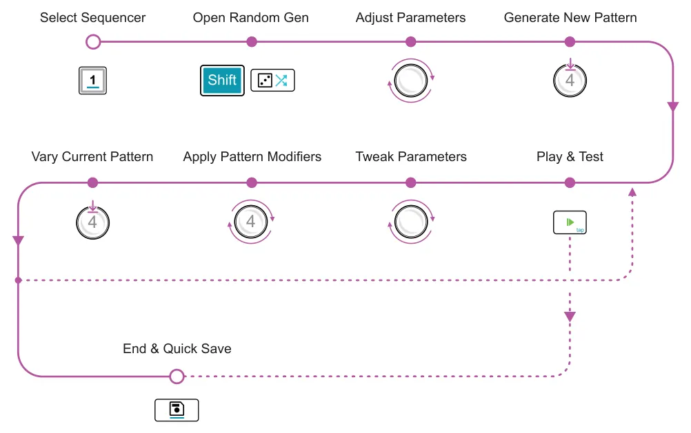Example workflow of generating random patterns diagram: Select Sequencer Open Random Gen Adjust Parameters Generate New Pattern 4 Vary Current Pattern Apply Pattern Modifiers Tweak Parameters Play & Test 4 4 End & Quick Save