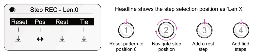 Step Recording diagram: Headline shows the step selection position as ‘Len X’ Step REC - Len:0 Reset Rest Pos Tie 1 2 3 4 Reset pattern to step Navigate step Add a rest Add tied position 0 position steps