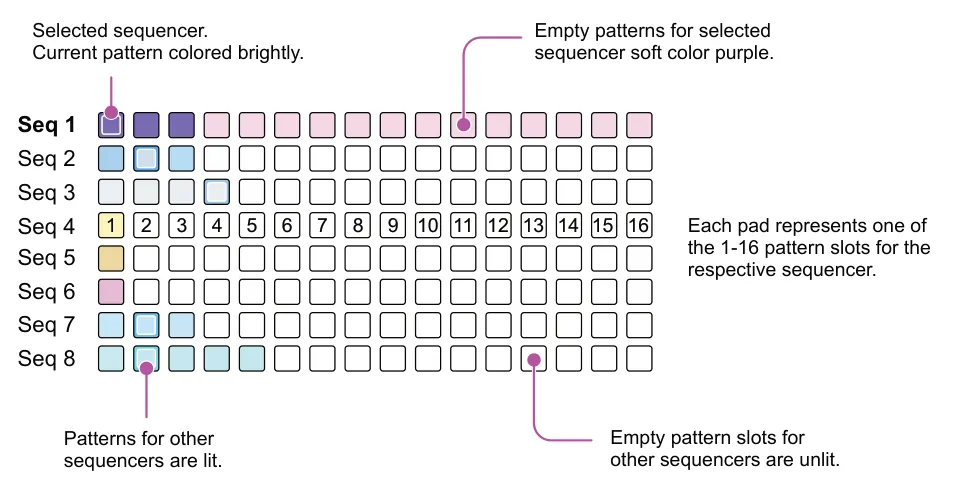 Opening a Pattern in the Current Project diagram: Selected sequencer. Current pattern colored brightly. Empty patterns for selected sequencer soft color purple. Seq 1 Seq 2 Seq 3 Seq 4 Each pad represents one of the 1-16 pattern slots for the respective sequencer. 2...