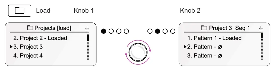 Opening a Pattern from Another Project diagram: Load Knob 2 Knob 1 Projects [load] Project 3 Seq 1 2. Project 2 - Loaded 1. Pattern 1 - Loaded 3. Project 3 2. Pattern - 4. Project 4 3. Pattern -