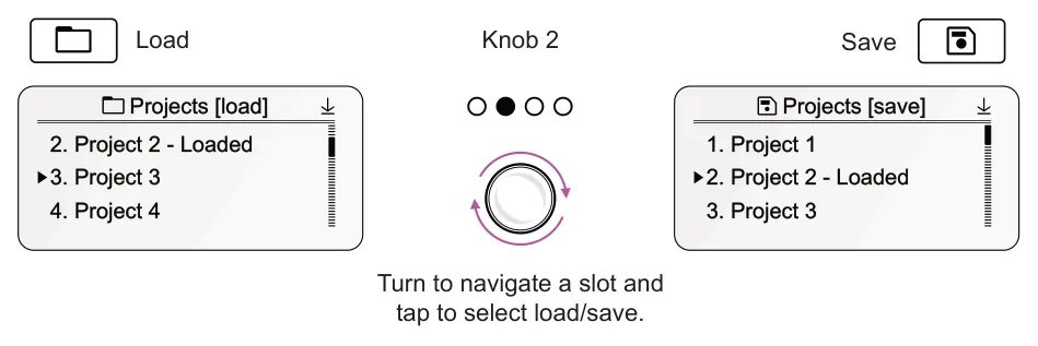 Saving a Pattern diagram: Load Knob 2 Save Projects [load] Projects [save] 2. Project 2 - Loaded 1. Project 1 3. Project 3 2. Project 2 - Loaded 4. Project 4 3. Project 3 Turn to navigate a slot and tap to select load/save.
