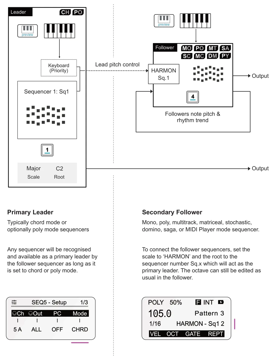 6.15 Harmonizer diagram: Leader CH PO Follower MO MT PO SC SA PY MC DM Lead pitch control Keyboard HARMON (Priority) Output Sq.1 Sequencer 1: Sq1 Followers note pitch & rhythm trend Output Major C2 Scale Root Primary Leader Secondary...
