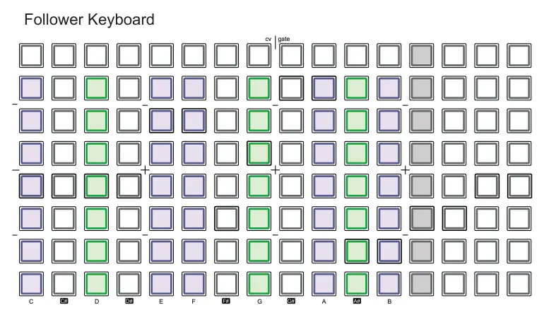 Keyboard Control diagram: Follower Keyboard cv gate C C# F# D# G# A# E D F G A B