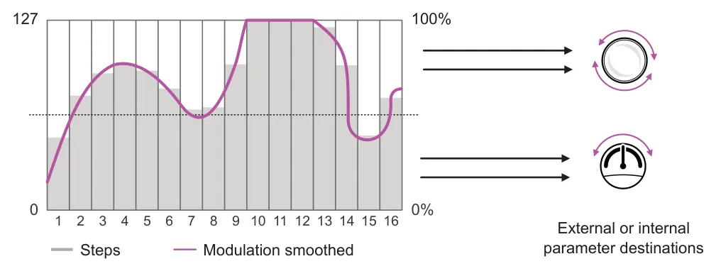 7.1 Modulation Overview diagram: 127 100% 0 1 9 5 13 3 11 7 15 2 10 6 14 4 12 8 16 0% External or internal parameter destinations Steps Modulation smoothed