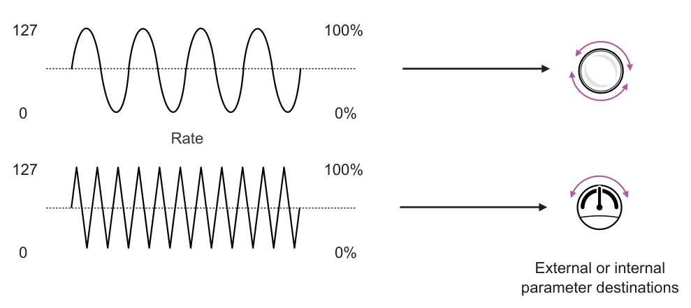 7.1 Modulation Overview diagram: 127 100% 0 0% Rate 127 100% 0 0% External or internal parameter destinations