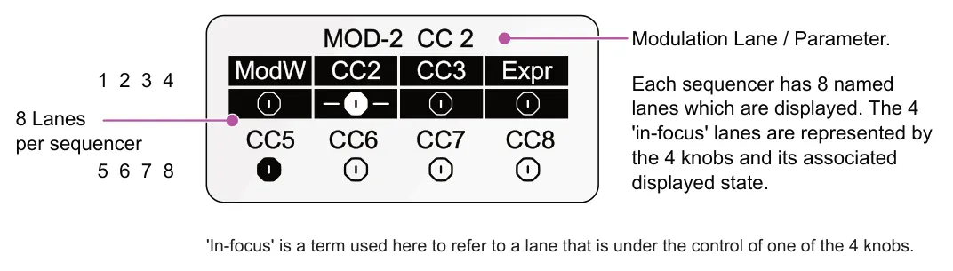 7.2 Modulation Lane Controls diagram: Modulation Lane / Parameter. 1 2 3 4 Each sequencer has 8 named lanes which are displayed. The 4 'in-focus' lanes are represented by the 4 knobs and its associated displayed state. 8 Lanes per sequencer 5 6 7 8...