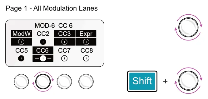 Global Parameter Edits - Page 1 diagram: Page 1 - All Modulation Lanes MOD-6 CC 6 ModW CC3 CC2 Expr CC5 CC7 CC6 CC8 +