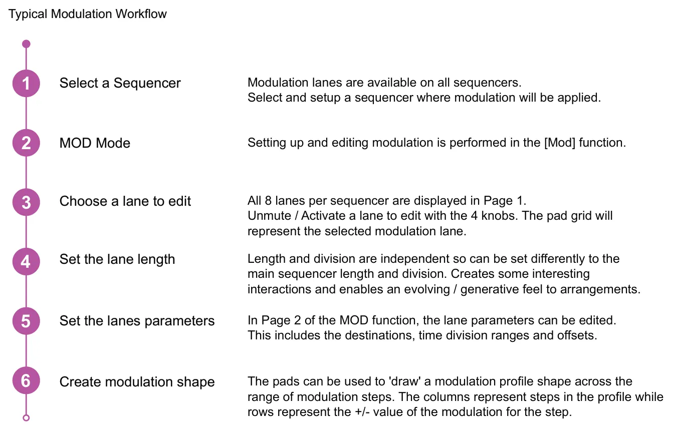Creating Modulation Lanes diagram: Typical Modulation Workflow 1 Modulation lanes are available on all sequencers. Select and setup a sequencer where modulation will be applied. 2 Setting up and editing modulation is performed in the [Mod] function. 3...