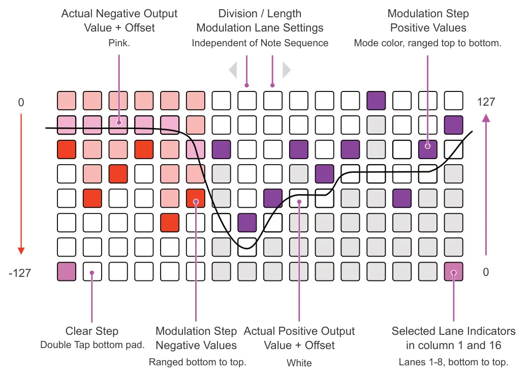 Basic Command Summary diagram: Actual Negative Output Division / Length Modulation Lane Settings Modulation Step Value + Offset Positive Values Pink. Independent of Note Sequence Mode color, ranged top to bottom. 127 0 0 -127 Clear Step Double Tap...
