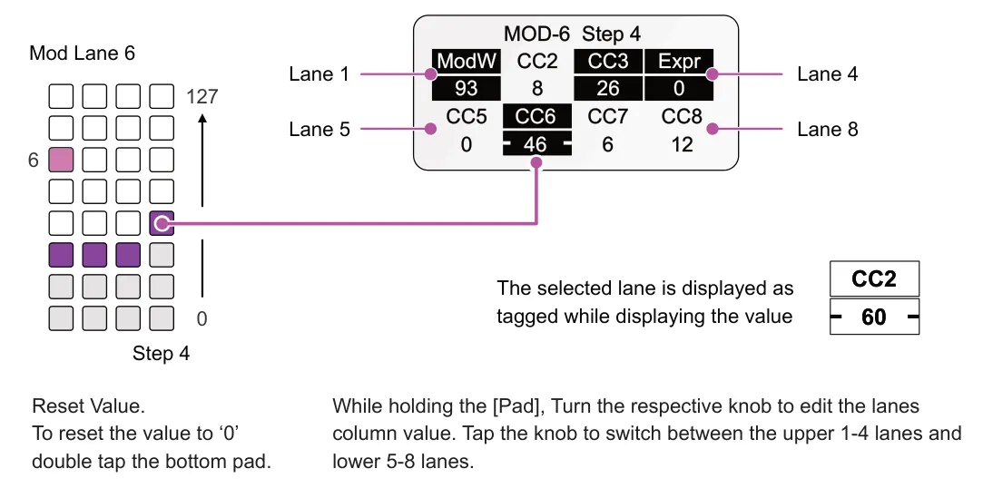 Editing Modulation Values on the Grid diagram: MOD-6 Step 4 ModW Mod Lane 6 CC2 CC3 Expr Lane 1 Lane 4 26 CC5 93 0 CC6 8 127 CC7 CC8 Lane 5 Lane 8 0 46 6 12 6 CC2 The selected lane is displayed as tagged while displaying the value 60 0 Step 4 Reset Value. To...