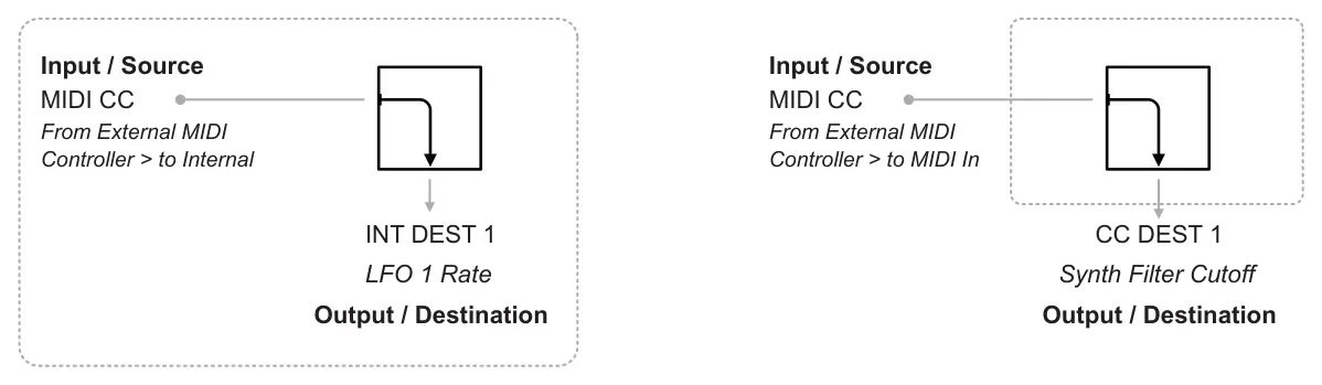 CV Inputs diagram: MIDI CC Input / Source MIDI CC Input / Source From External MIDI Controller > to Internal From External MIDI Controller > to MIDI In INT DEST 1 CC DEST 1 LFO 1 Rate Synth Filter Cutoff Output / Destination Output /...
