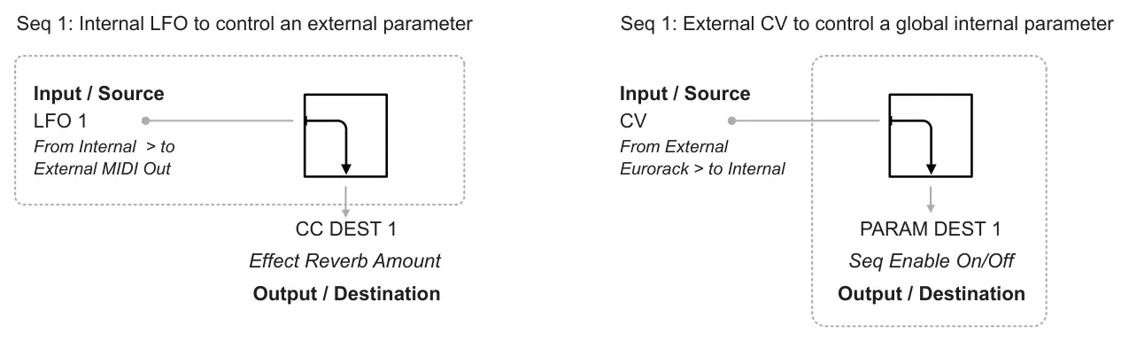 CV Inputs diagram: Seq 1: Internal LFO to control an external parameter Seq 1: External CV to control a global internal parameter LFO 1 Input / Source CV Input / Source From Internal > to External MIDI Out From External Eurorack > to...