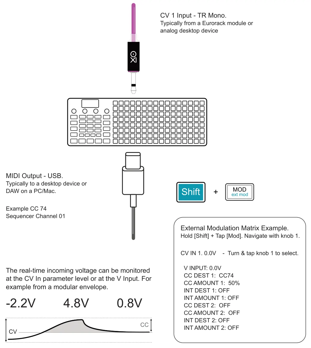 7.6 CV Input Modulation diagram: CV 1 Input - TR Mono. Typically from a Eurorack module or analog desktop device MIDI Output - USB. Typically to a desktop device or DAW on a PC/Mac. + Example CC 74 Sequencer Channel 01 External Modulation Matrix...