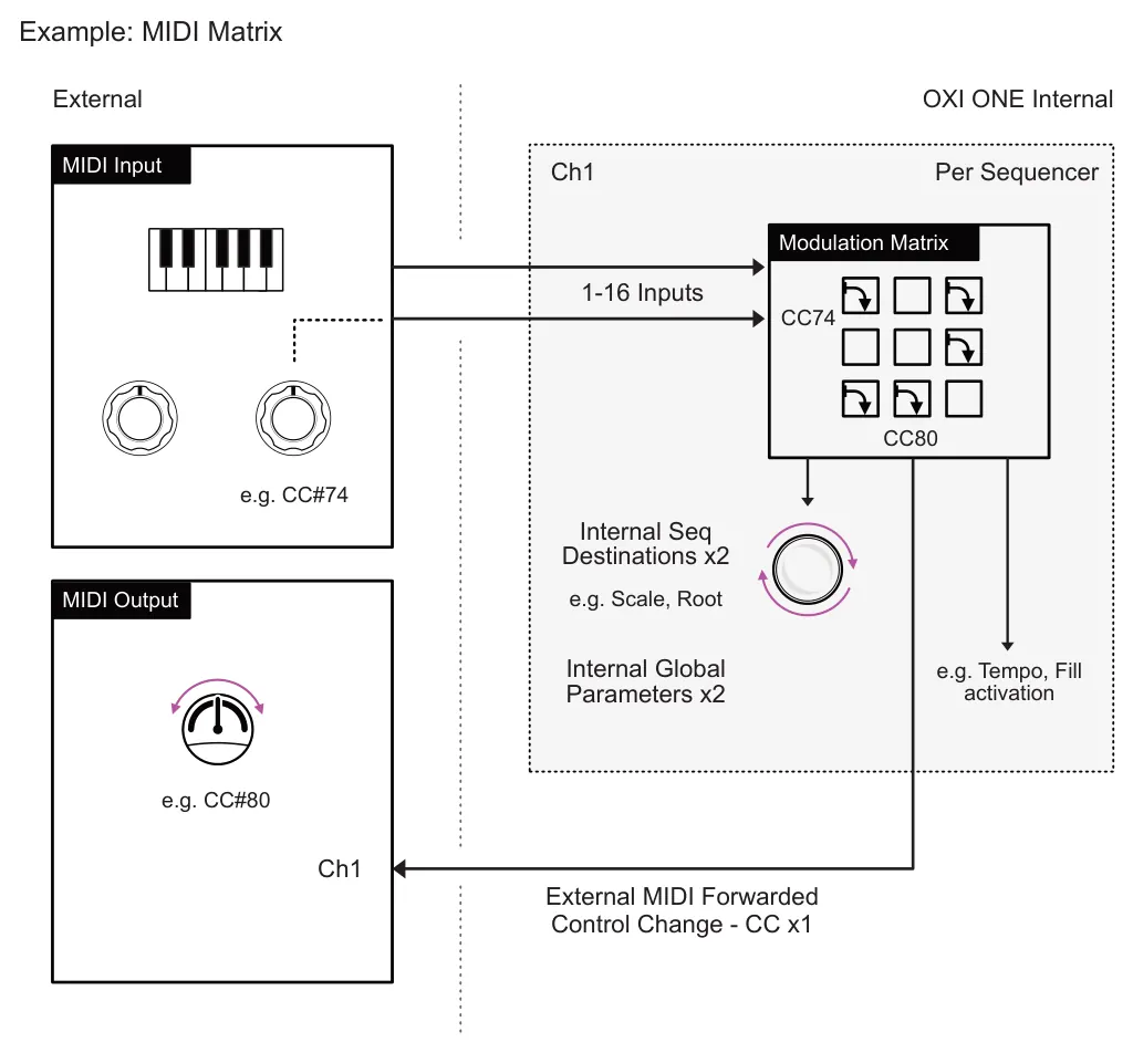 7.7 MIDI Modulation diagram: Example: MIDI Matrix External OXI ONE Internal MIDI Input Per Sequencer Ch1 Modulation Matrix 1-16 Inputs CC74 CC80 e.g. CC#74 Internal Seq Destinations x2 e.g. Scale, Root MIDI Output Internal Global Parameters x2...
