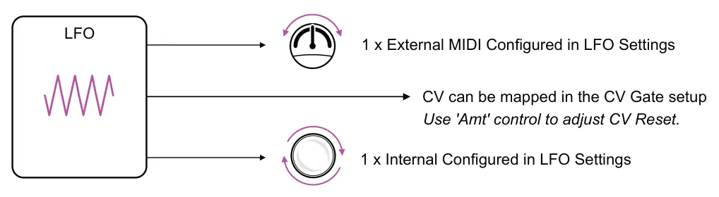 7.8 LFO Modulation diagram: LFO 1 x External MIDI Configured in LFO Settings CV can be mapped in the CV Gate setup Use 'Amt' control to adjust CV Reset. 1 x Internal Configured in LFO Settings