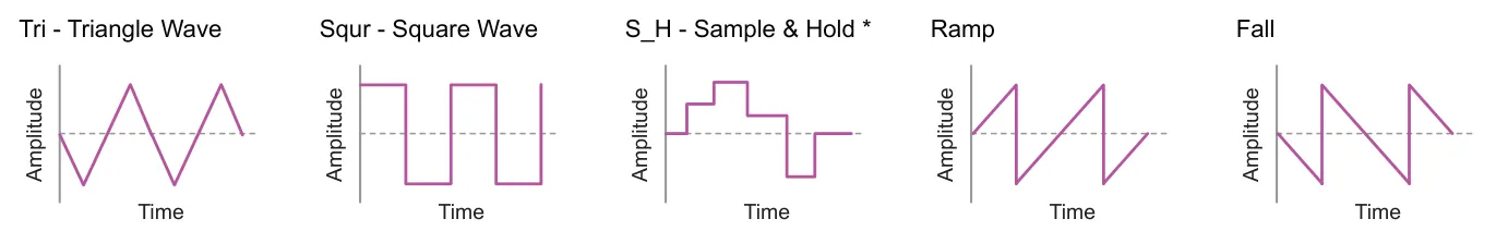 Wave Shapes diagram: Tri - Triangle Wave Squr - Square Wave S_H - Sample & Hold * Ramp Fall Amplitude Amplitude Amplitude Amplitude Amplitude Time Time Time Time Time