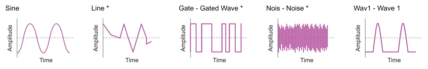 Wave Shapes diagram: Sine Line * Gate - Gated Wave * Nois - Noise * Wav1 - Wave 1 Amplitude Amplitude Amplitude Amplitude Amplitude Time Time Time Time Time