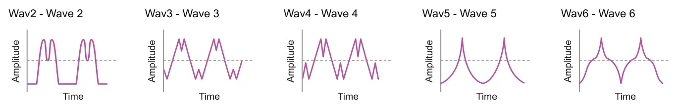 Wave Shapes diagram: Wav2 - Wave 2 Wav3 - Wave 3 Wav4 - Wave 4 Wav5 - Wave 5 Wav6 - Wave 6 Amplitude Amplitude Amplitude Amplitude Amplitude Time Time Time Time Time