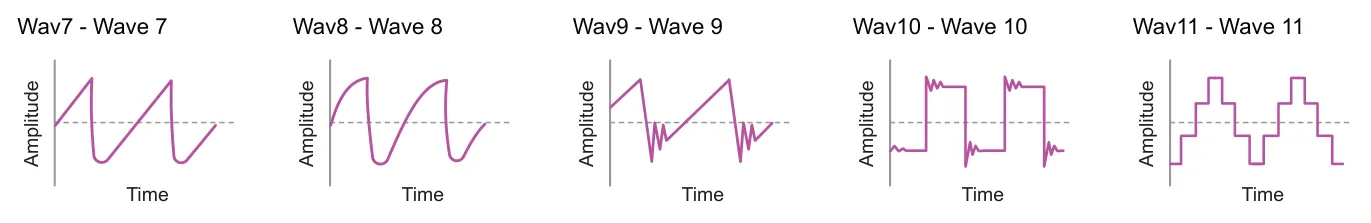 Wave Shapes diagram: Wav7 - Wave 7 Wav8 - Wave 8 Wav9 - Wave 9 Wav10 - Wave 10 Wav11 - Wave 11 Amplitude Amplitude Amplitude Amplitude Amplitude Time Time Time Time Time