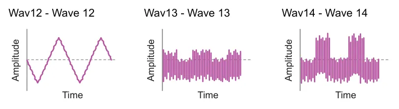 Wave Shapes diagram: Wav12 - Wave 12 Wav13 - Wave 13 Wav14 - Wave 14 Amplitude Amplitude Amplitude Time Time Time