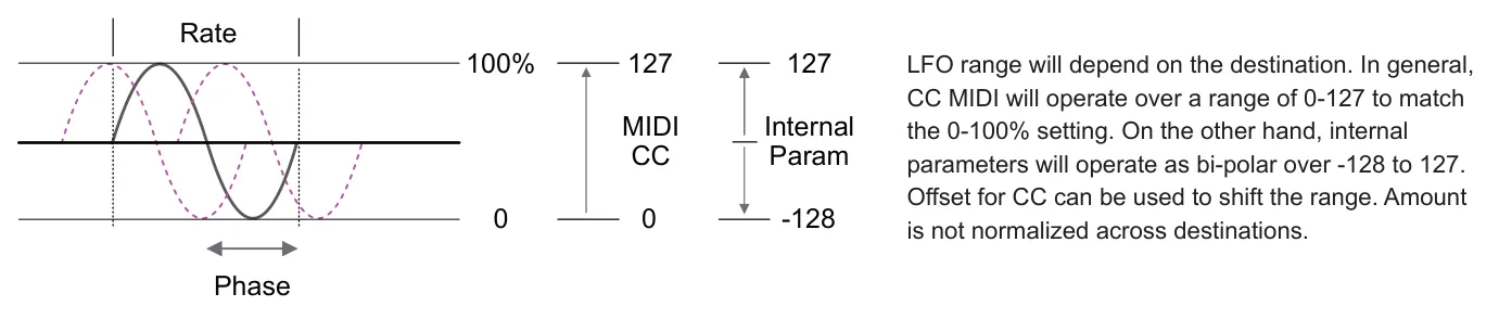 Wave Shapes diagram: Rate 100% 127 127 LFO range will depend on the destination. In general, CC MIDI will operate over a range of 0-127 to match the 0-100% setting. On the other hand, internal parameters will operate as bi-polar over...