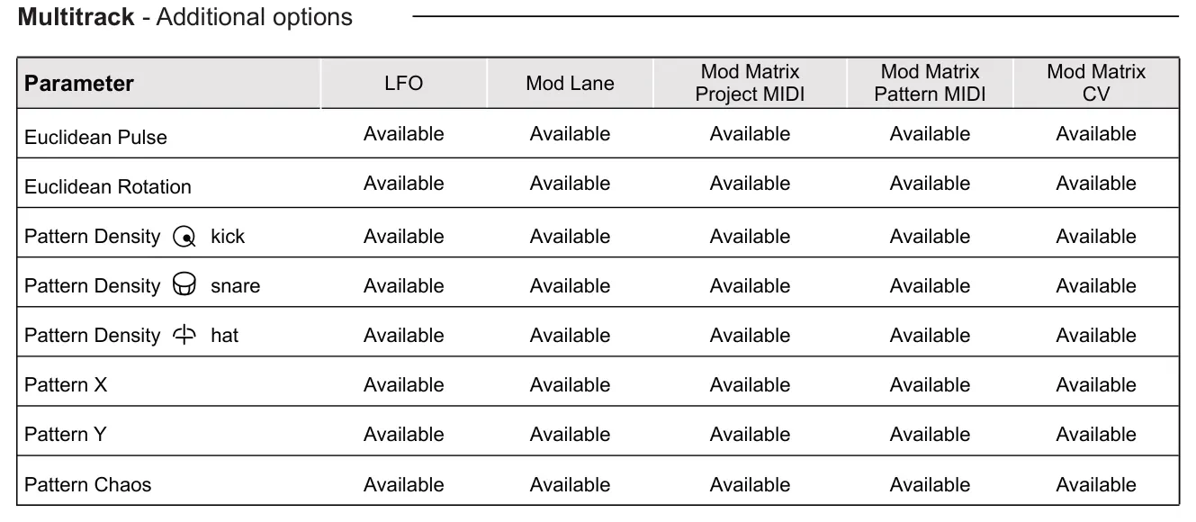 All Modes diagram: Parameter LFO Mod Lane Mod Matrix Project MIDI Mod Matrix Pattern MIDI Mod Matrix CV Euclidean Pulse Available Available Available Available Available Euclidean Rotation Available Available Available Available...