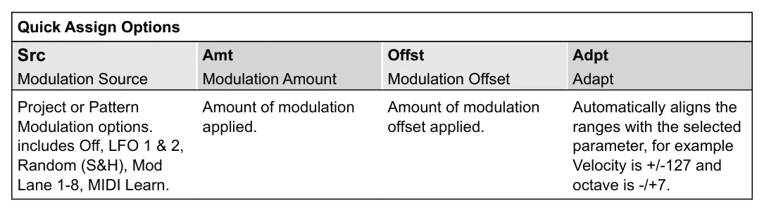 7.10 Quick Assign diagram: Quick Assign Options Src Amt Offst Adpt Modulation Source Modulation Amount Modulation Offset Adapt Project or Pattern Modulation options. includes Off, LFO 1 & 2, Random (S&H), Mod Lane 1-8, MIDI Learn. Amount of...