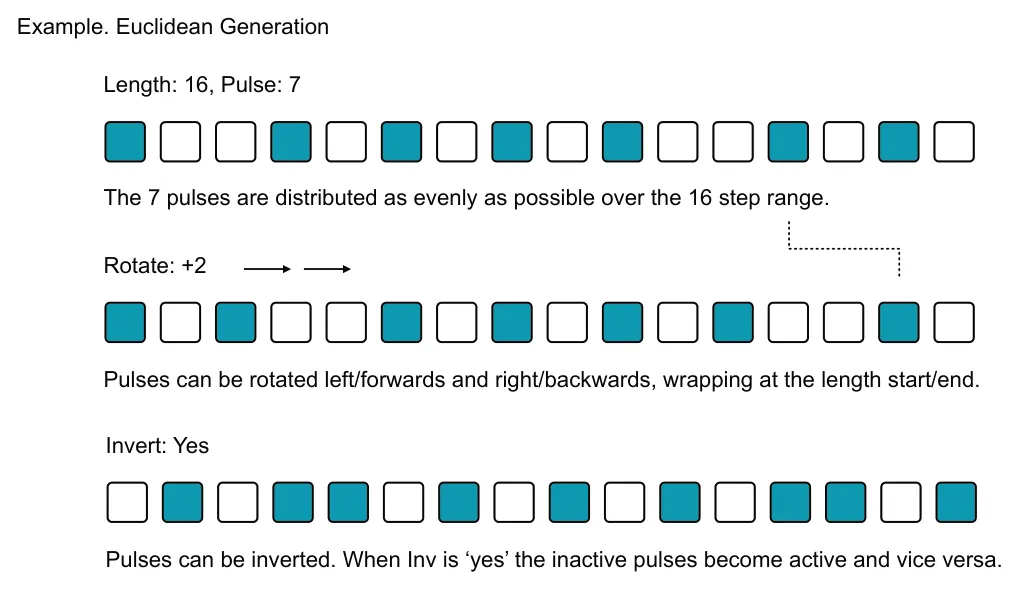 Euclidean Style Generator diagram: Example. Euclidean Generation Length: 16, Pulse: 7 The 7 pulses are distributed as evenly as possible over the 16 step range. Rotate: +2 Pulses can be rotated left/forwards and right/backwards, wrapping at the length...