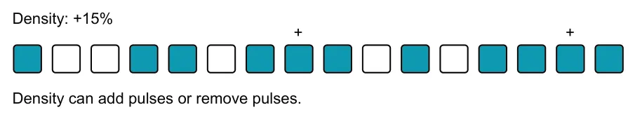 Euclidean Style Generator diagram: Density: +15% + + Density can add pulses or remove pulses.