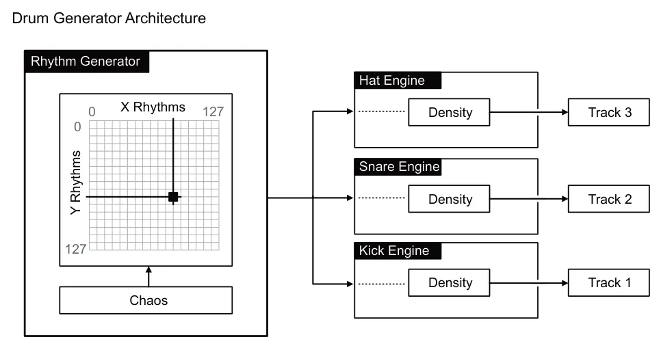 Drum Pattern Generator diagram: Drum Generator Architecture Rhythm Generator Hat Engine X Rhythms 0 0 127 Density Track 3 Y Rhythms Snare Engine Density Track 2 127 Kick Engine Density Track 1 Chaos