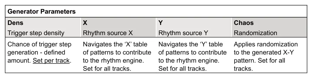 Drum Pattern Generator diagram: Generator Parameters Dens X Y Chaos Trigger step density Rhythm source X Rhythm source Y Randomization Chance of trigger step generation - defined amount. Set per track. Navigates the ‘X’ table of patterns to...